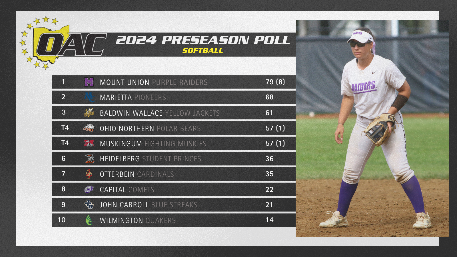 Mount Union Softball Picked to Finish First in OAC Preseason Poll