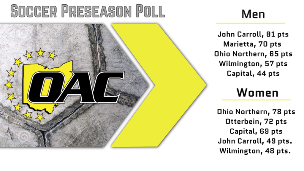 John Carroll Men and Ohio Northern Women  Predicted to Win OAC Soccer Regular-Season Title