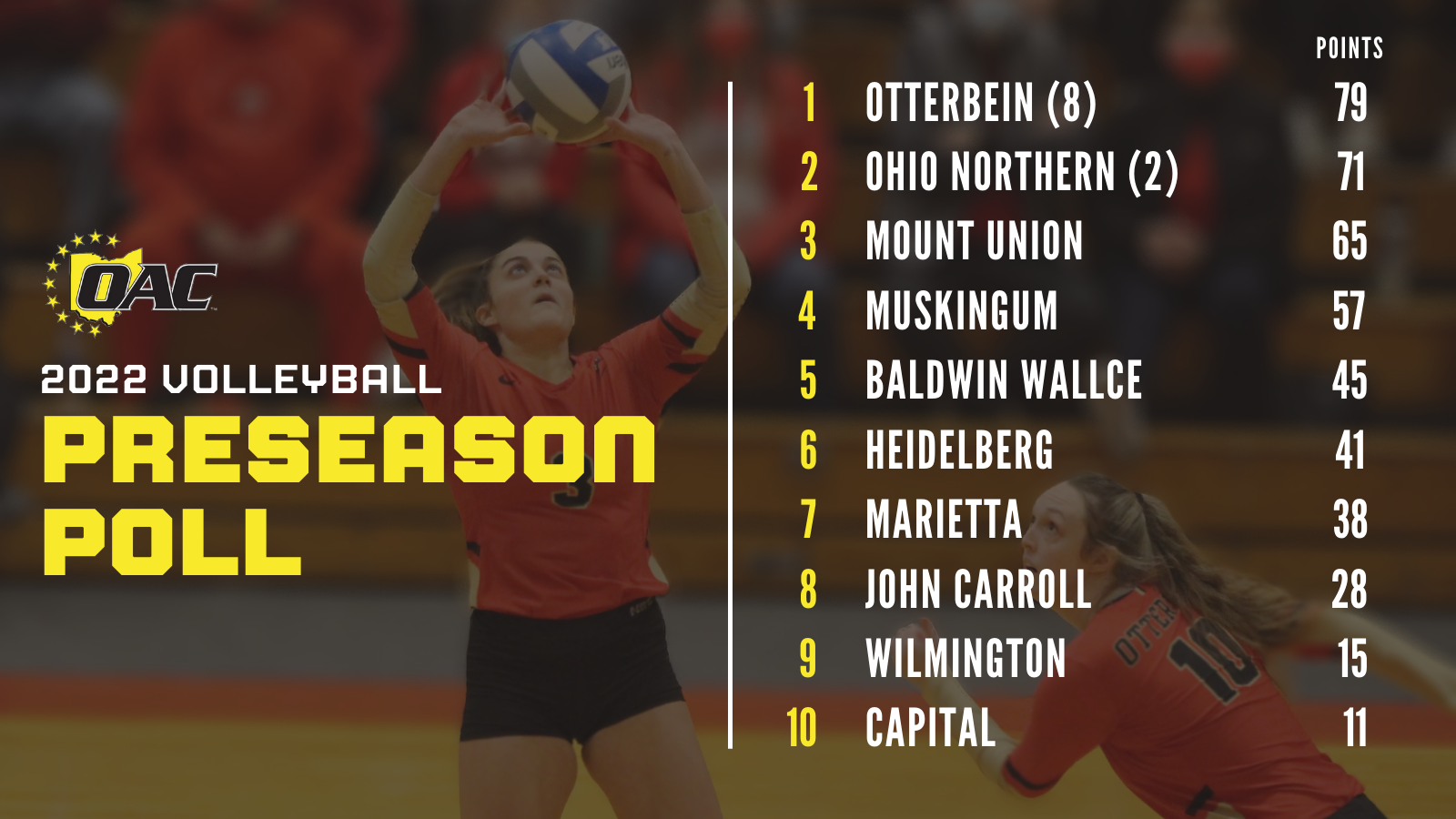 Otterbein Volleyball Picked to Win OAC Title